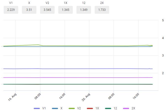 Gráfico movimentação de odds de apostas da WinWin Bet